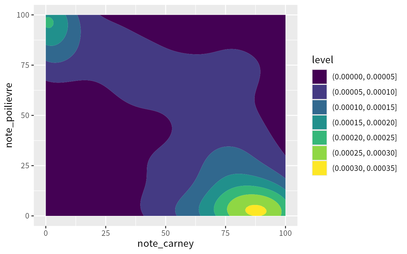 Le graphique que R dessine avec le code du haut