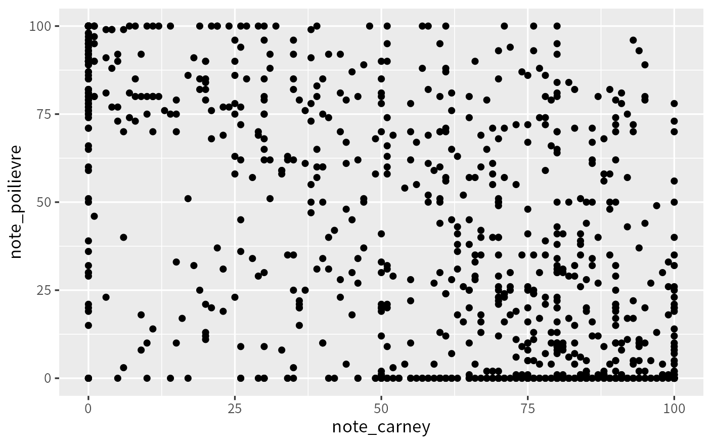 Le graphique que R dessine avec le code de gauche