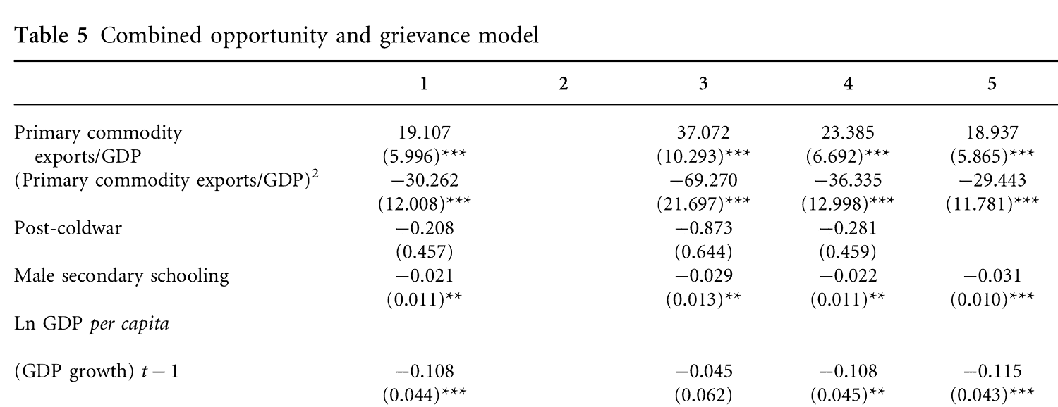 Tableau 5 de Collier et Hoeffler : le modèle combiné, colonnes 1 à 5