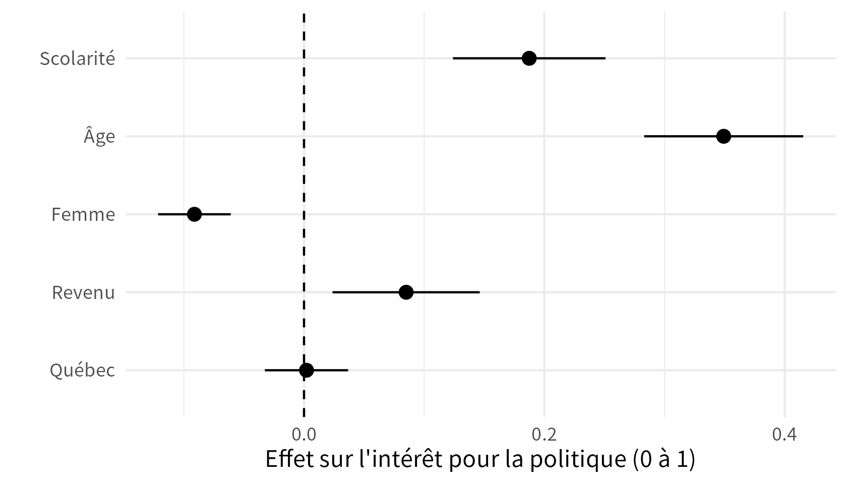 Le graphique produit par modelplot() : les mêmes cinq coefficients et leurs intervalles à 95 %.
