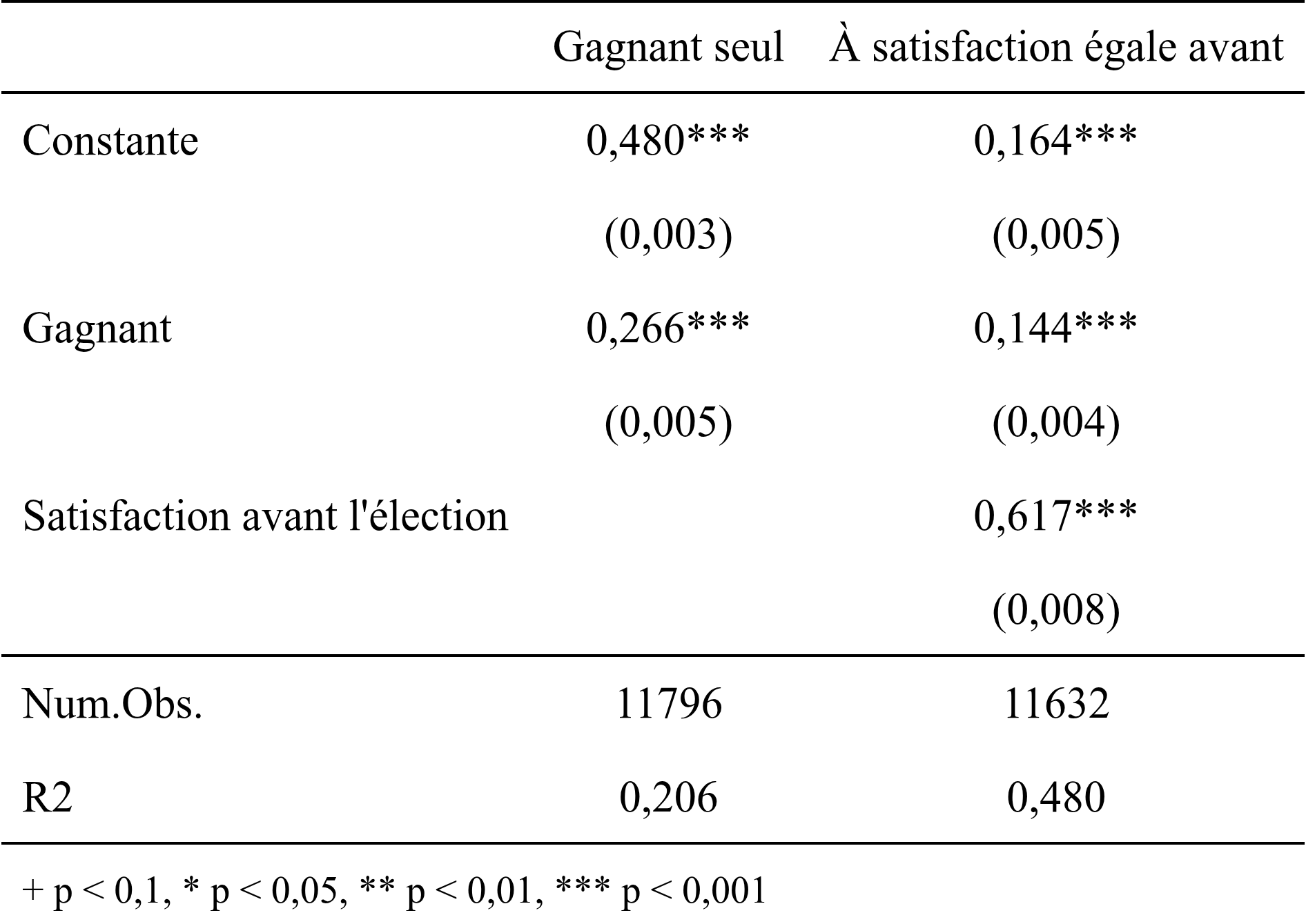 Le tableau de modelsummary : le modèle « gagnant seul » et le modèle à satisfaction égale avant l’élection, côte à côte, avec Num.Obs. et R2.