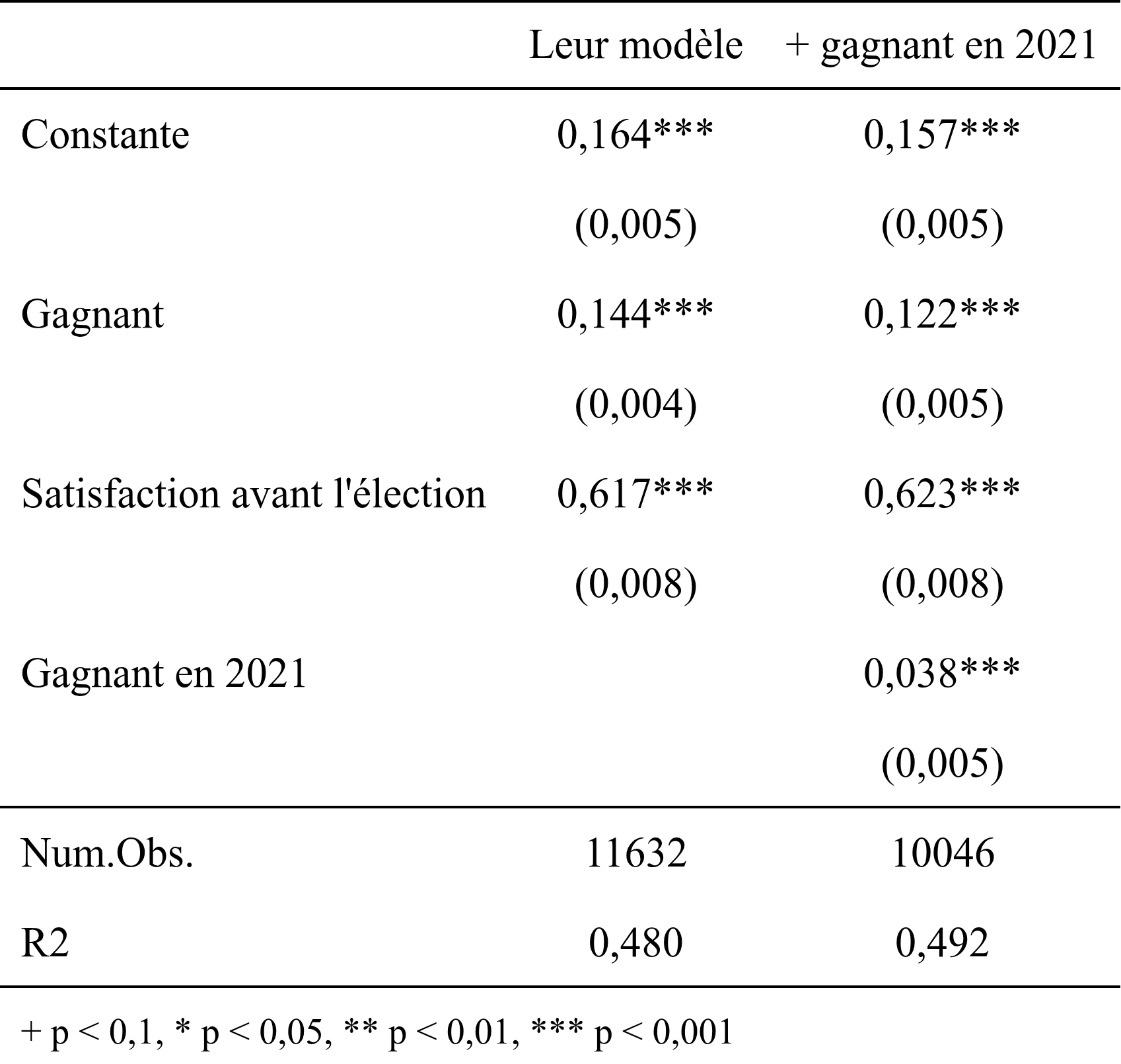 Le tableau de modelsummary : leur modèle et le même avec le vote de 2021, côte à côte, avec Num.Obs. et R2.